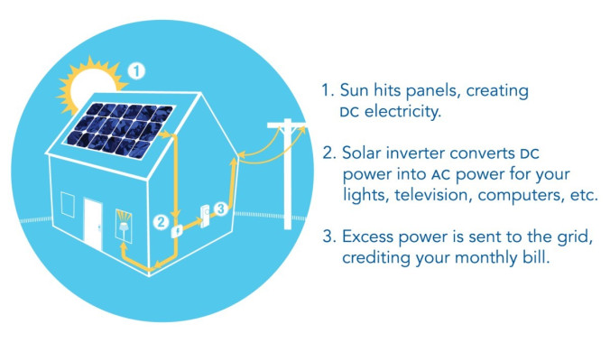 How Solar Power Works How Solar Power Works
