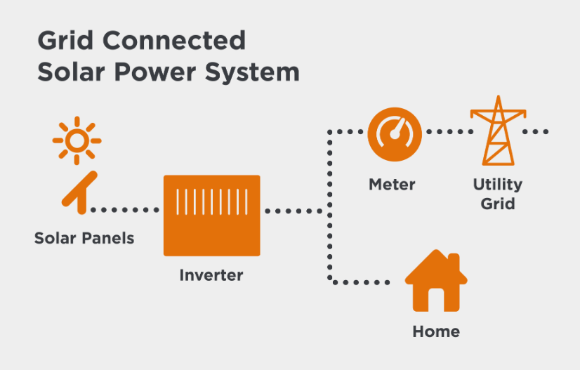Grid Tie Solar Learn If It Is Right For Your Home Georgia Solar Pros